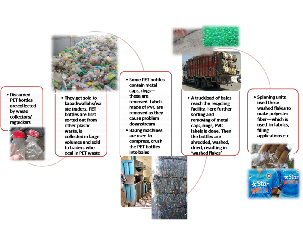 PET Recycling in India – PET Recycling in India